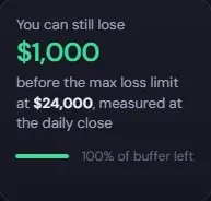 You can still lose $1,000 before the max loss limit, 100% of buffer left