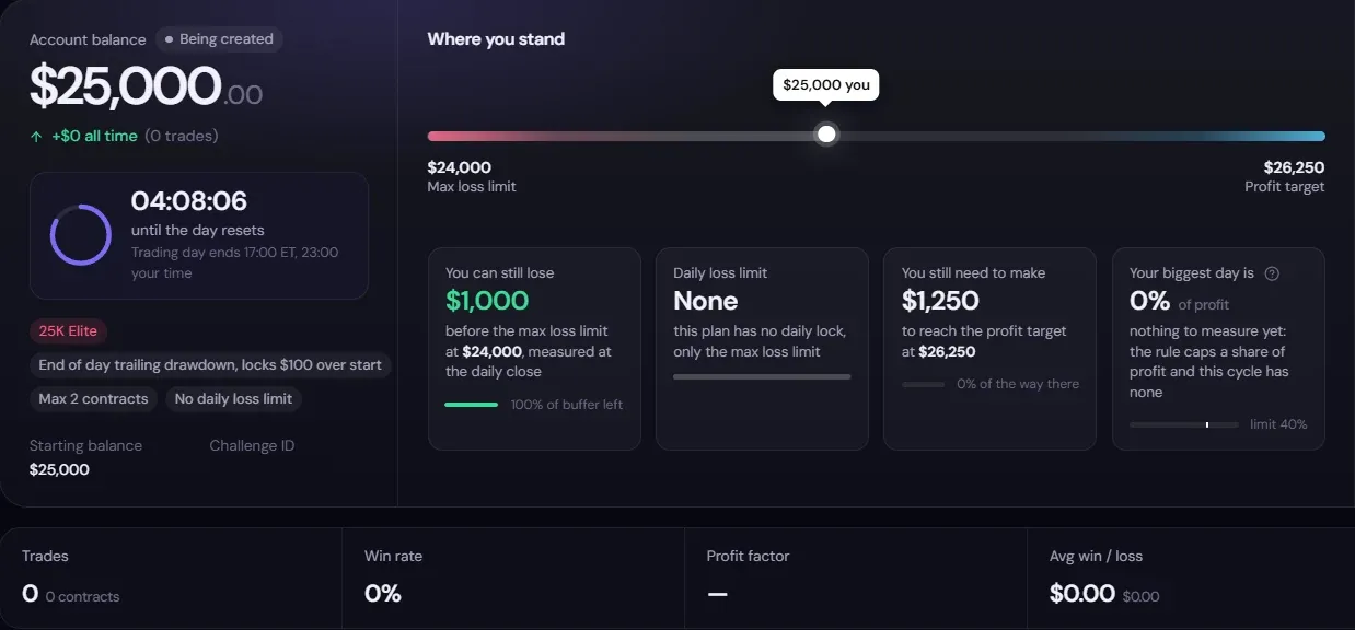 FuturesElite dashboard showing account balance, time until the day resets, a bar from max loss limit to profit target, and live rule cards
